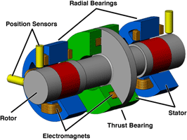 Basic layout of a five-axis magnetic bearing system